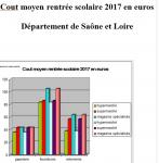 Coût de la rentrée scolaire 2017/2018...