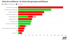 Crise de gouvernance en France : la démission du Premier ministre, un révélateur de la fragilité institutionnelle ?