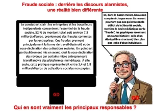 Fraude sociale : derrière les discours alarmistes, une réalité bien différente